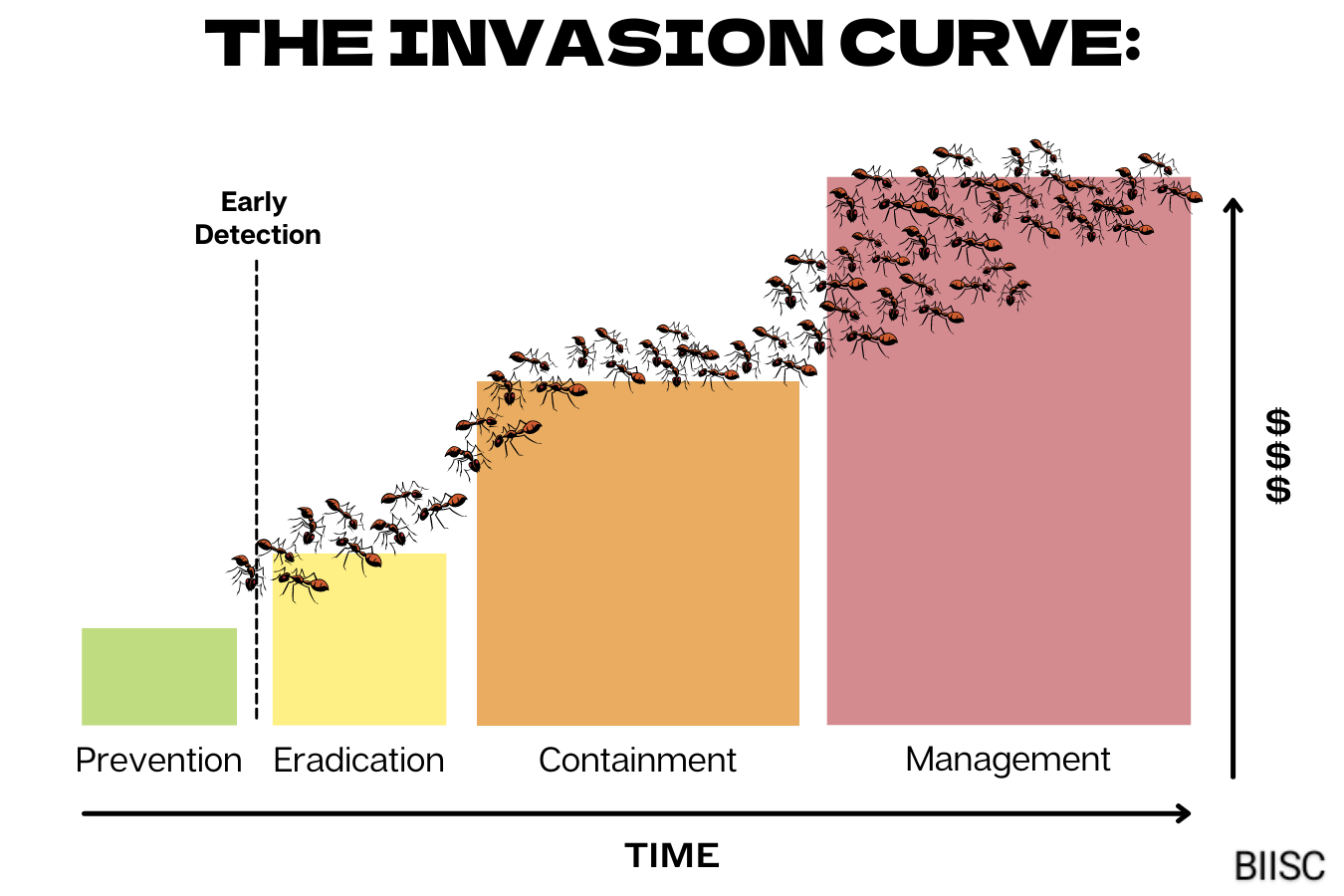 invasiion-curve